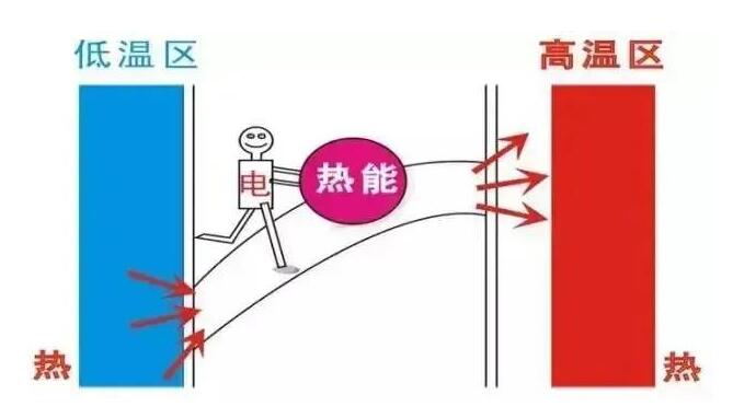 簡單認識空氣源熱泵工作原理